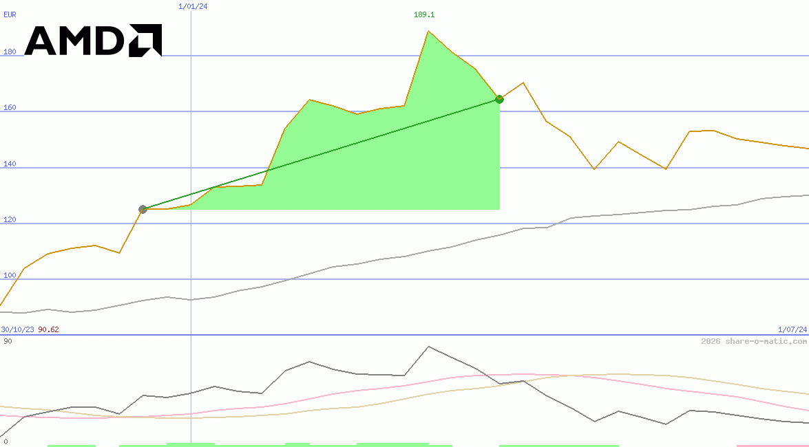 Advanced Micro Devices Inc