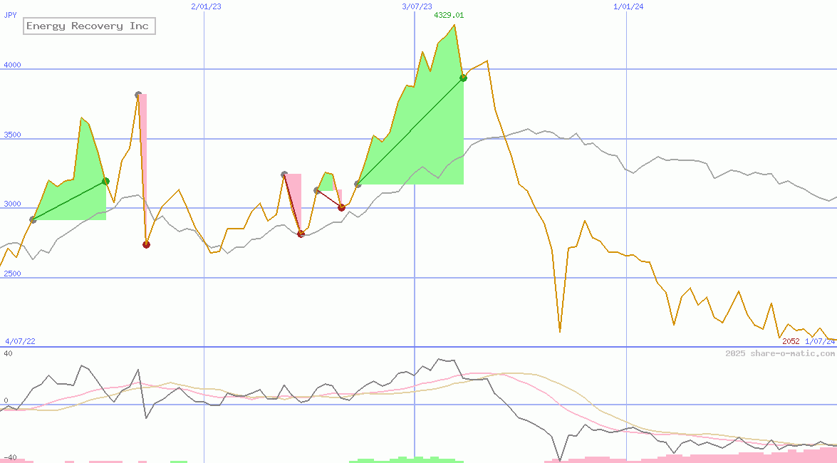 Energy Recovery Inc