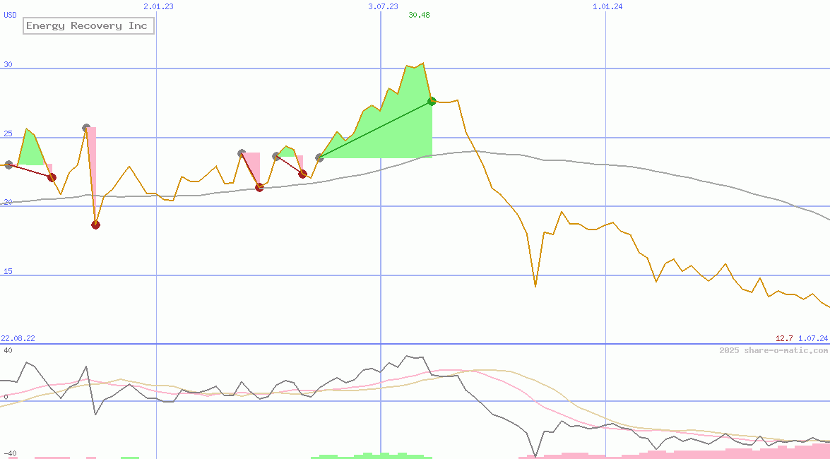 Energy Recovery Inc