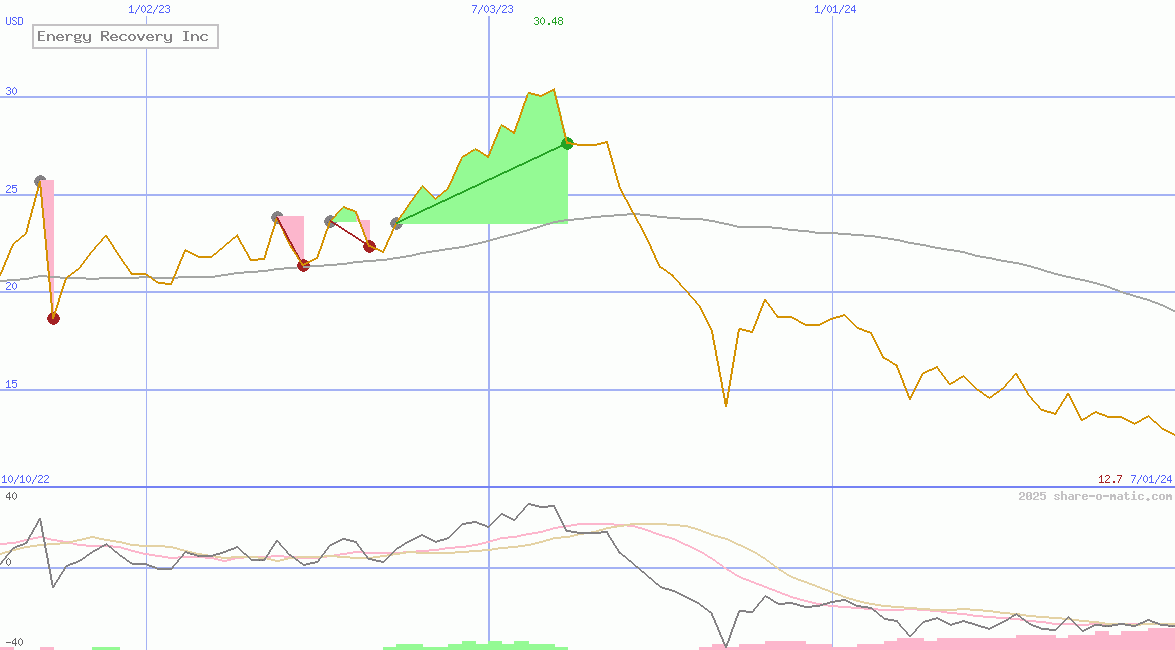 Energy Recovery Inc