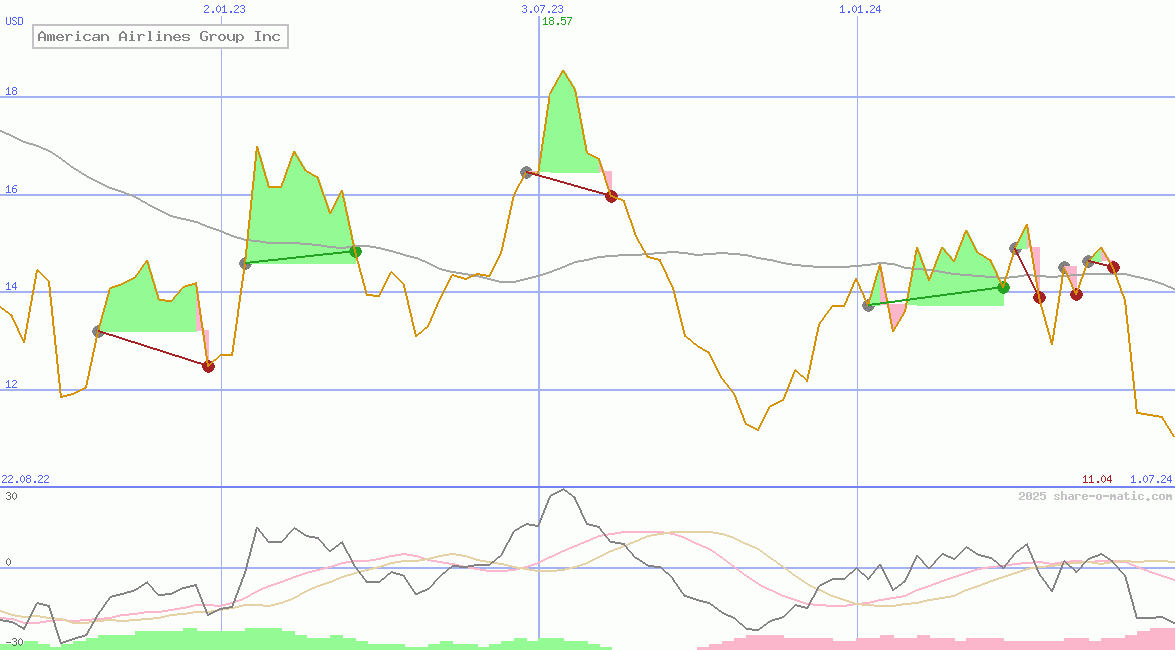 American Airlines Group Inc