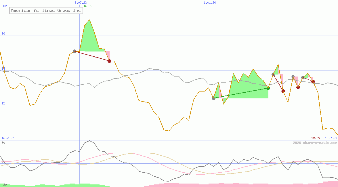 American Airlines Group Inc