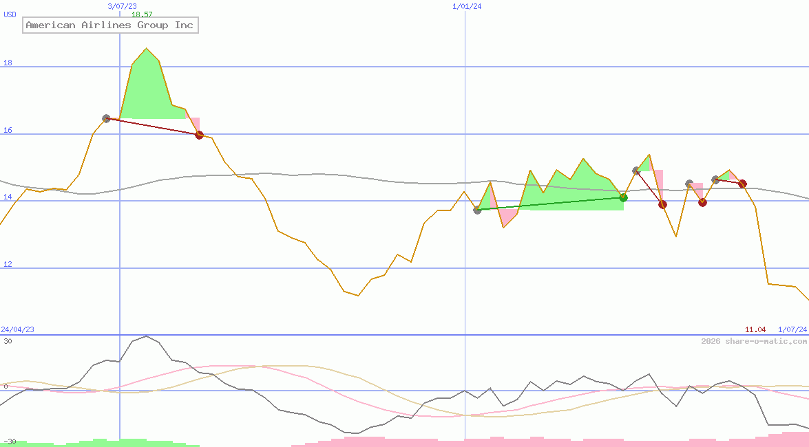 American Airlines Group Inc