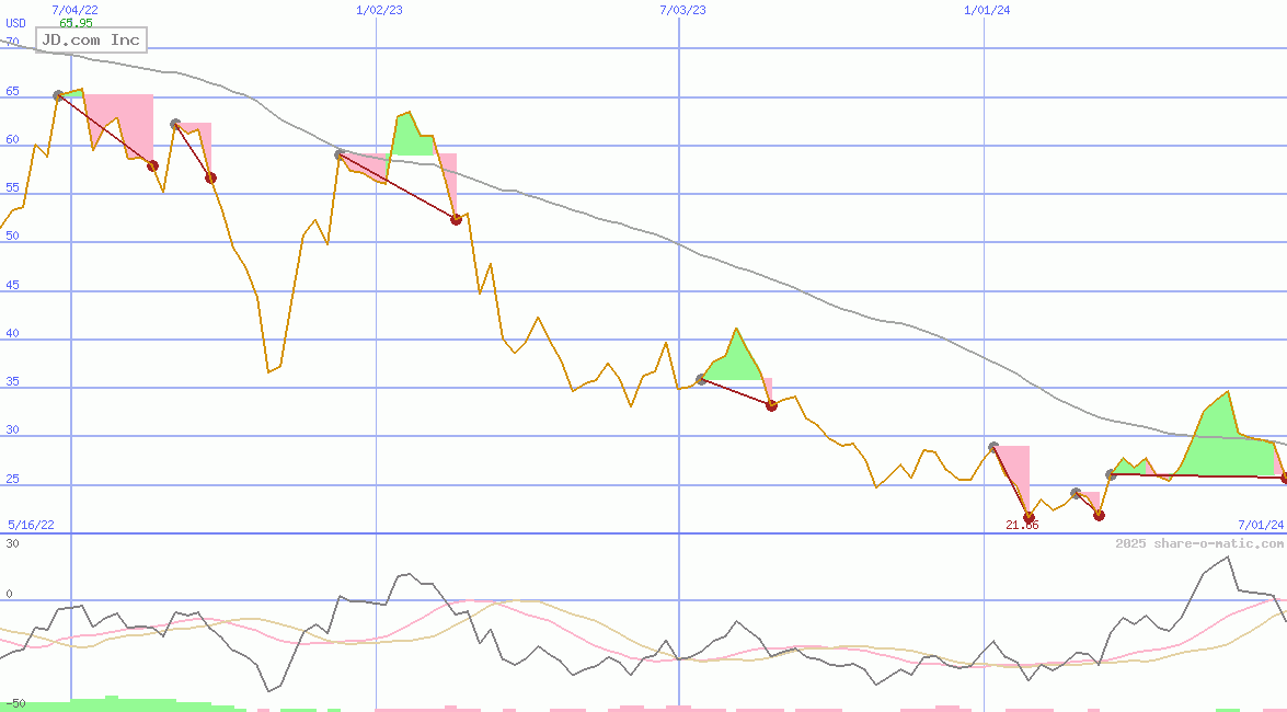 JD.com Inc