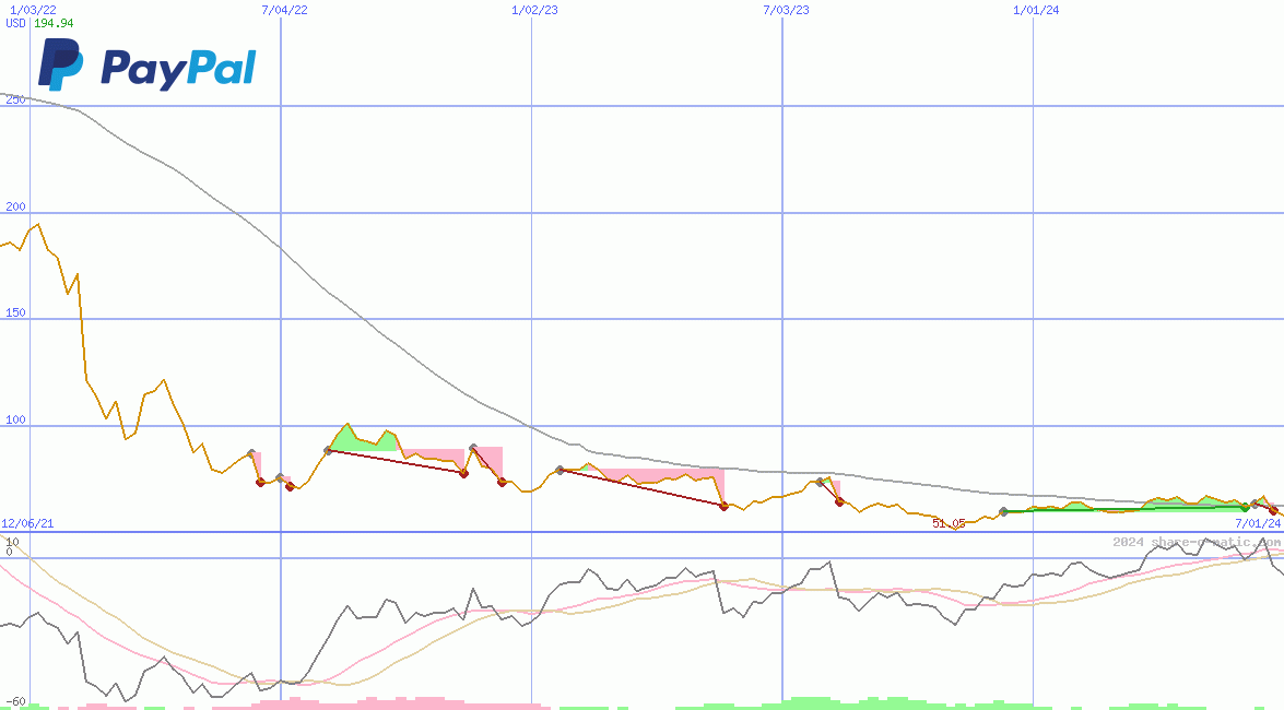 PayPal Holdings Inc