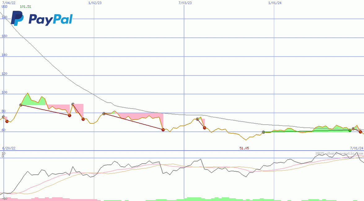 PayPal Holdings Inc