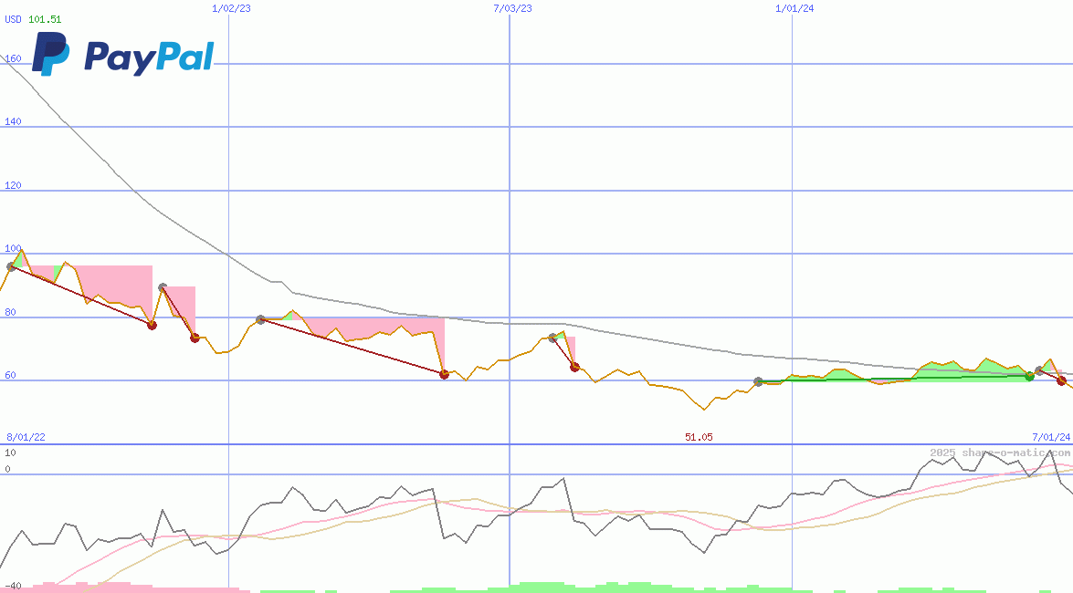 PayPal Holdings Inc