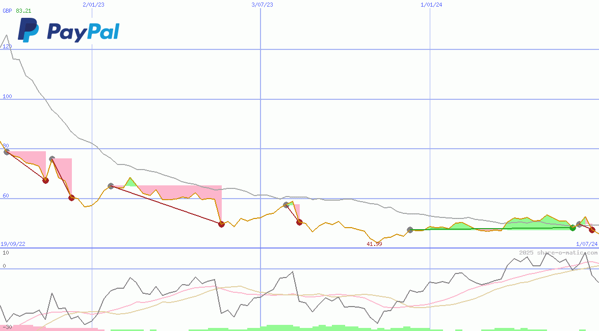 PayPal Holdings Inc