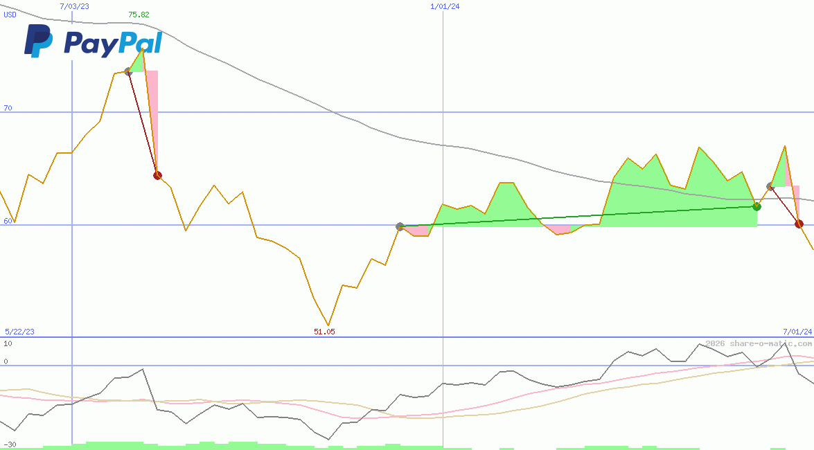PayPal Holdings Inc