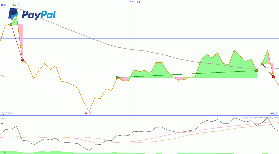 PayPal Holdings Inc