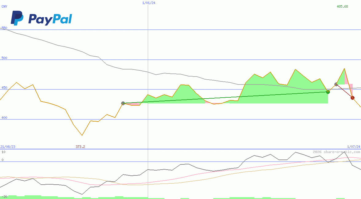 PayPal Holdings Inc