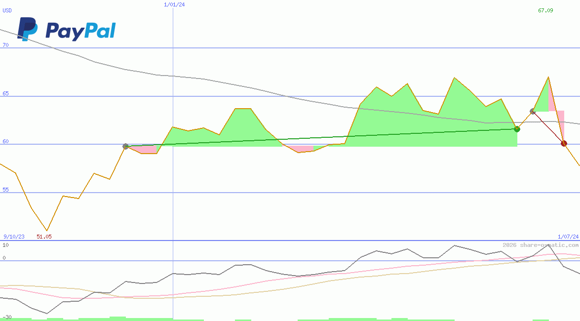 PayPal Holdings Inc