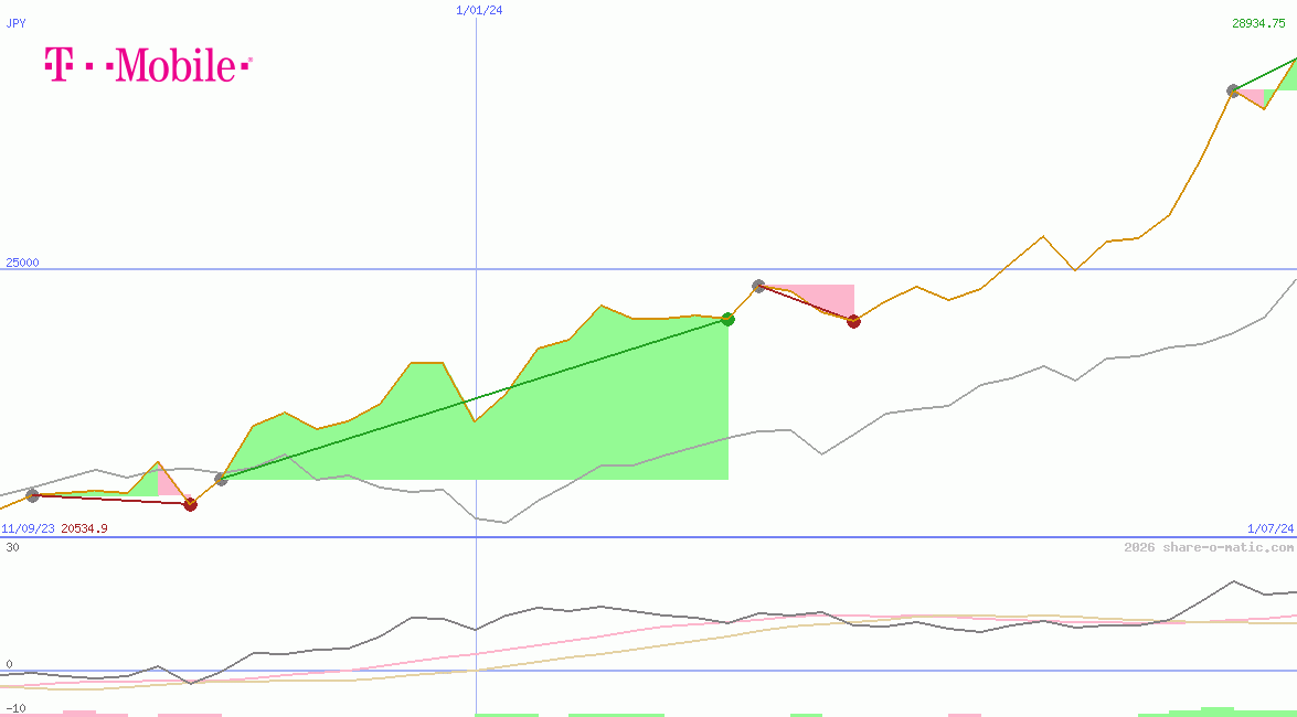 T-Mobile US Inc