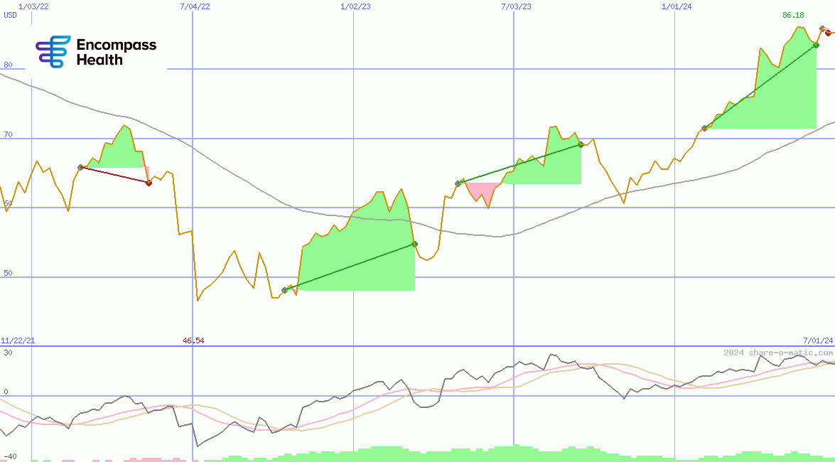 Encompass Health Corp