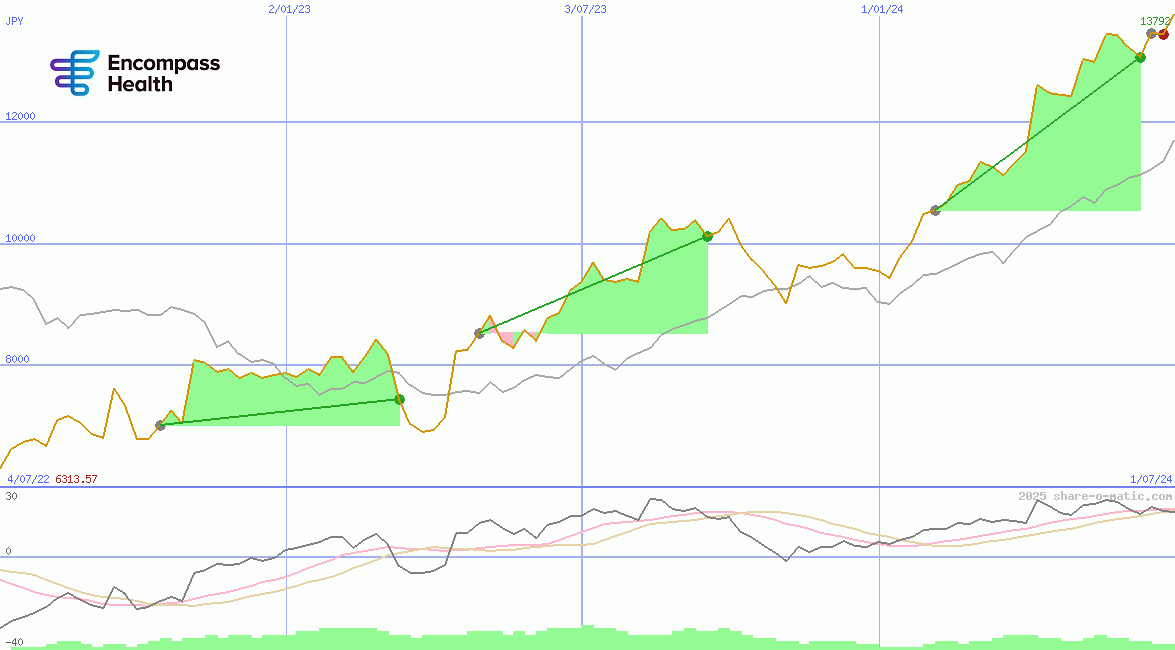 Encompass Health Corp