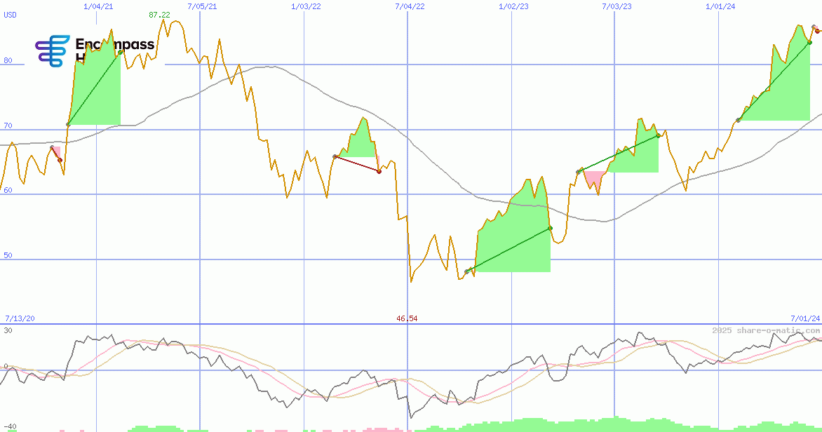 Encompass Health Corp