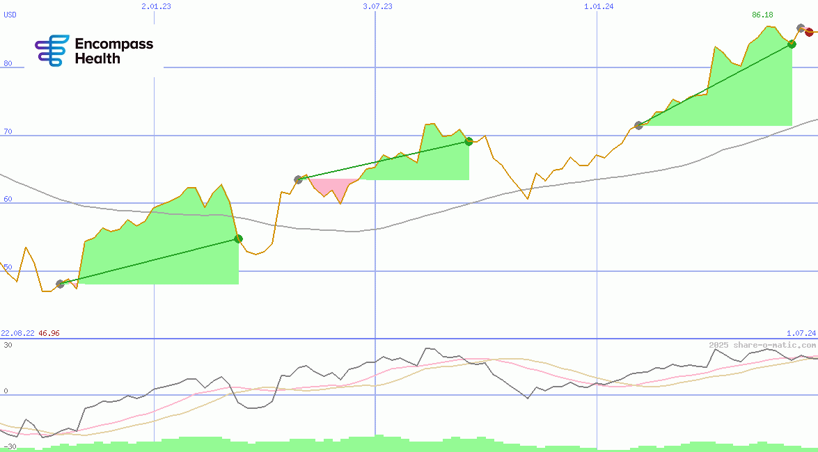 Encompass Health Corp