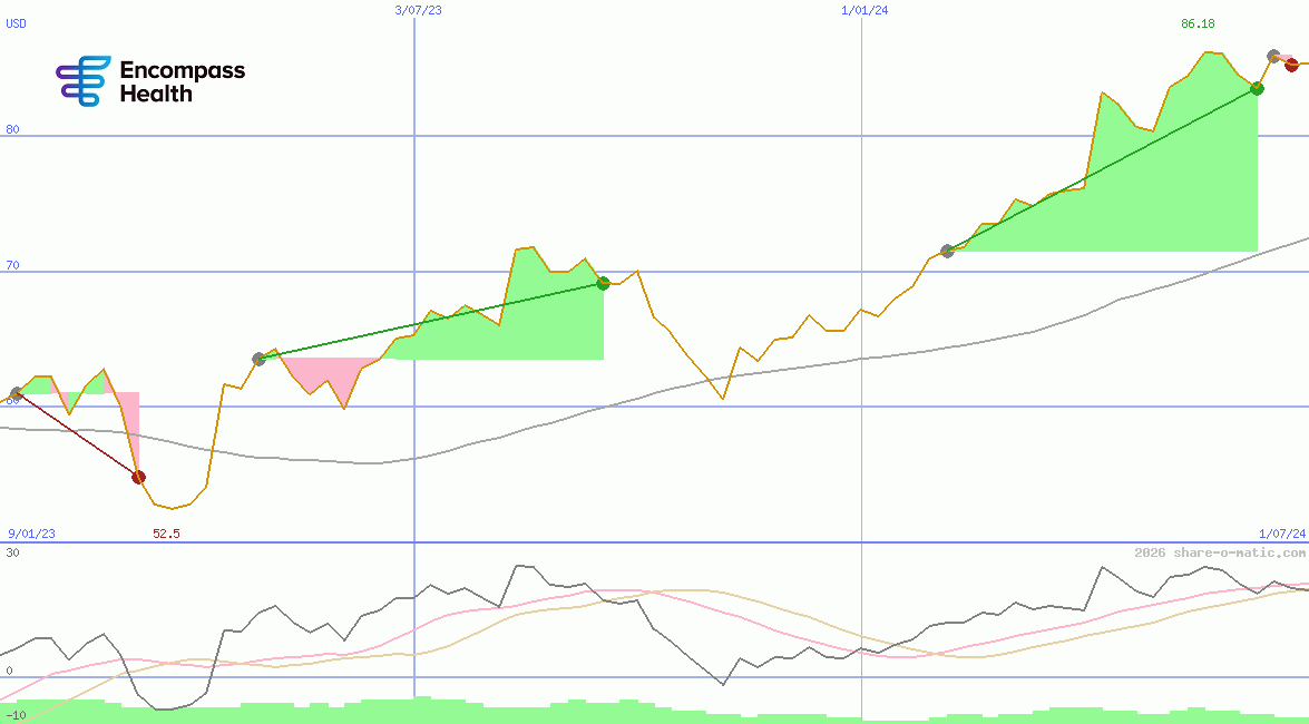 Encompass Health Corp