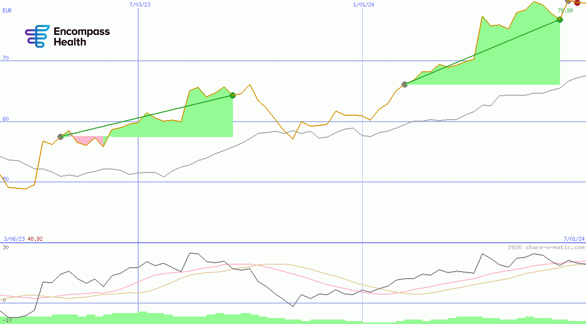 Encompass Health Corp