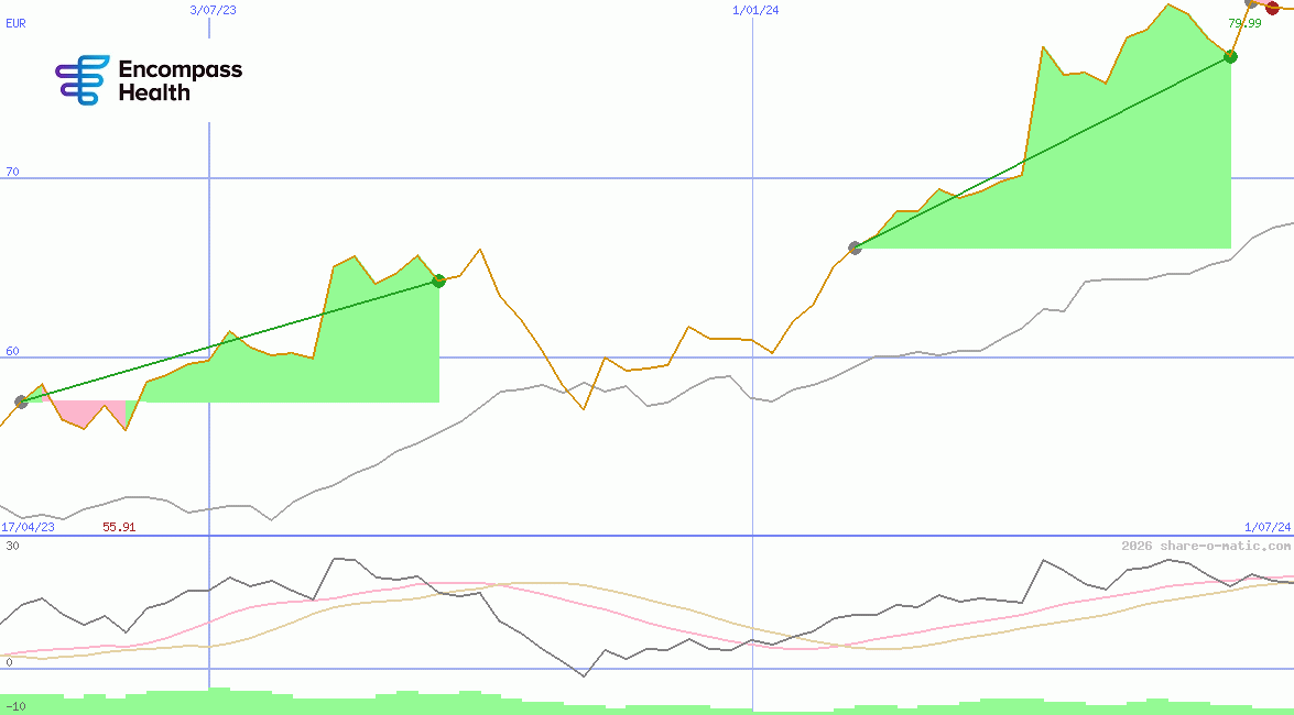 Encompass Health Corp