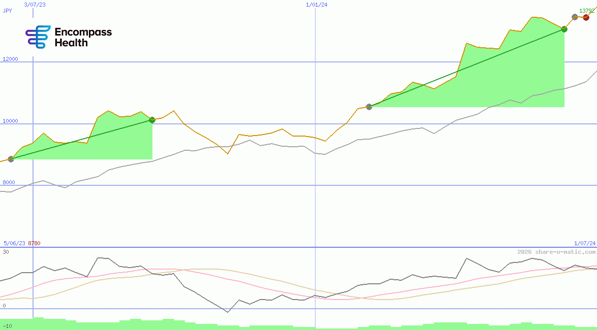 Encompass Health Corp