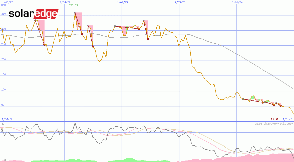 SolarEdge Technologies Inc