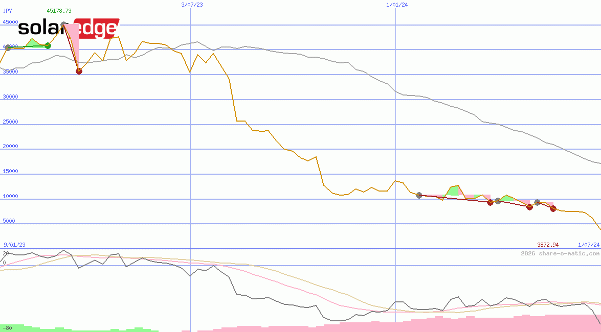 SolarEdge Technologies Inc
