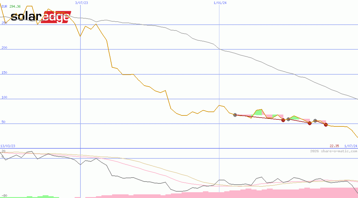 SolarEdge Technologies Inc