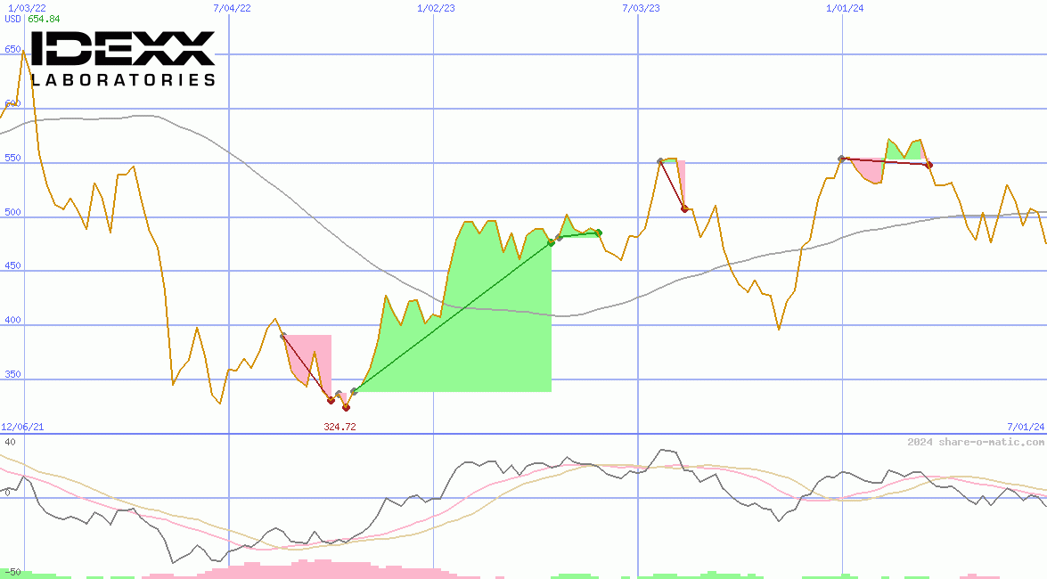 IDEXX Laboratories Inc