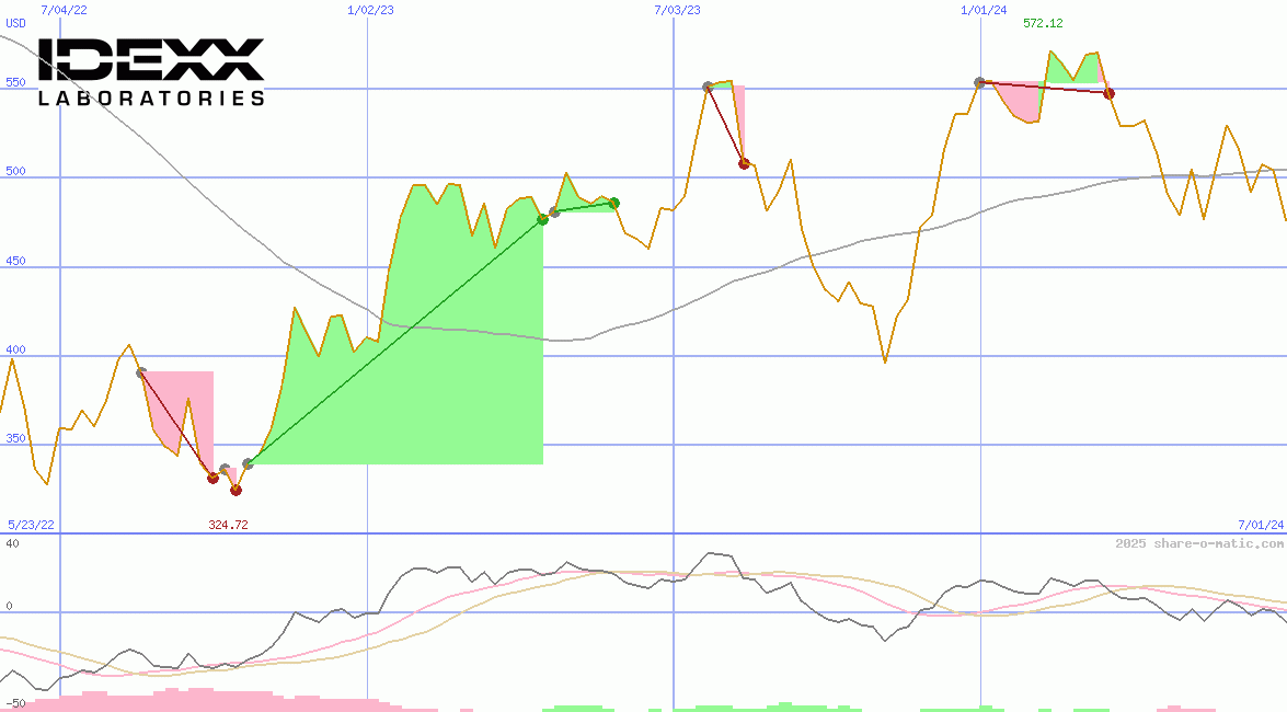 IDEXX Laboratories Inc