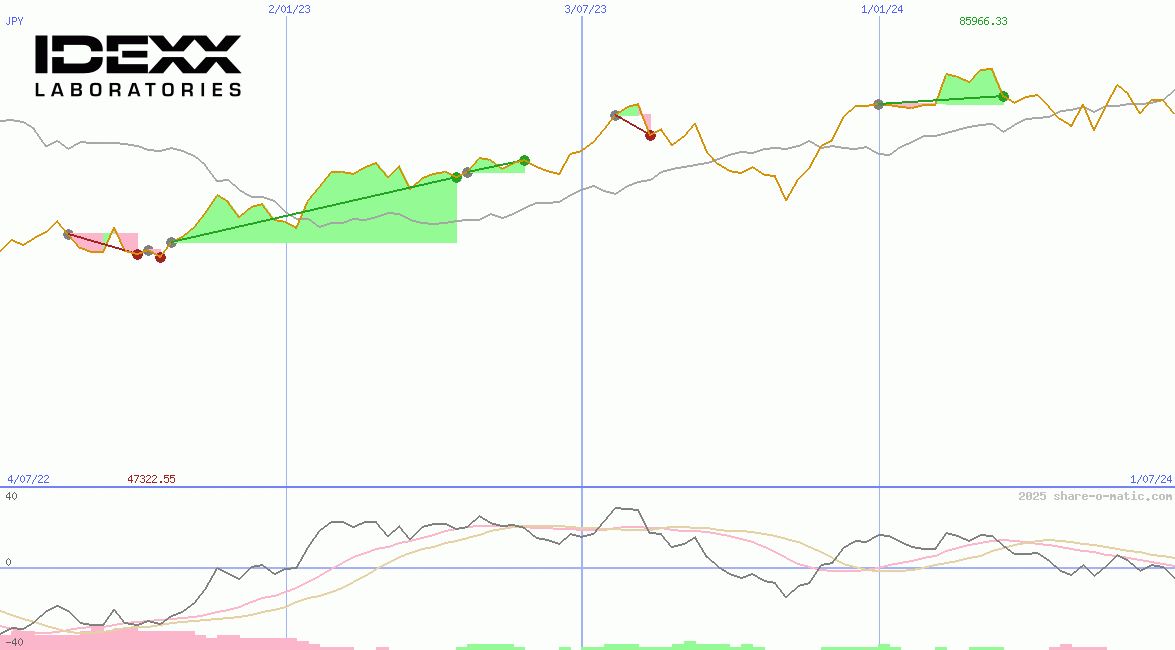 IDEXX Laboratories Inc