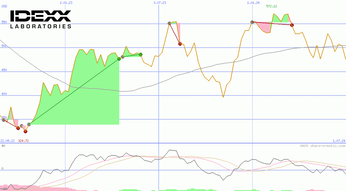 IDEXX Laboratories Inc
