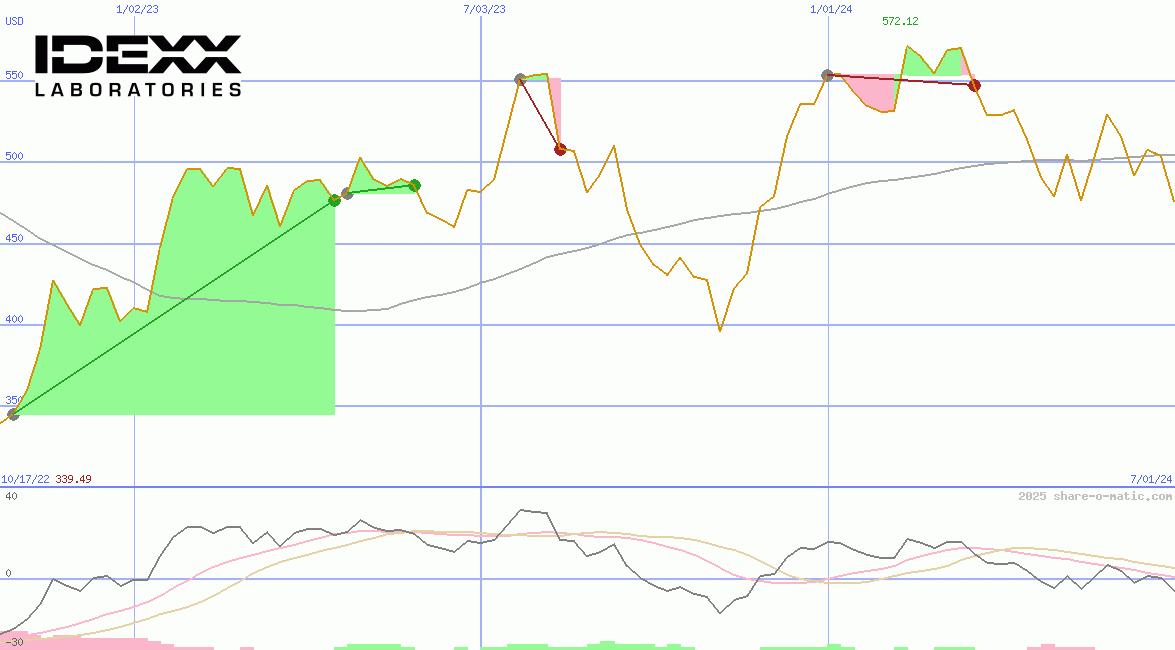 IDEXX Laboratories Inc