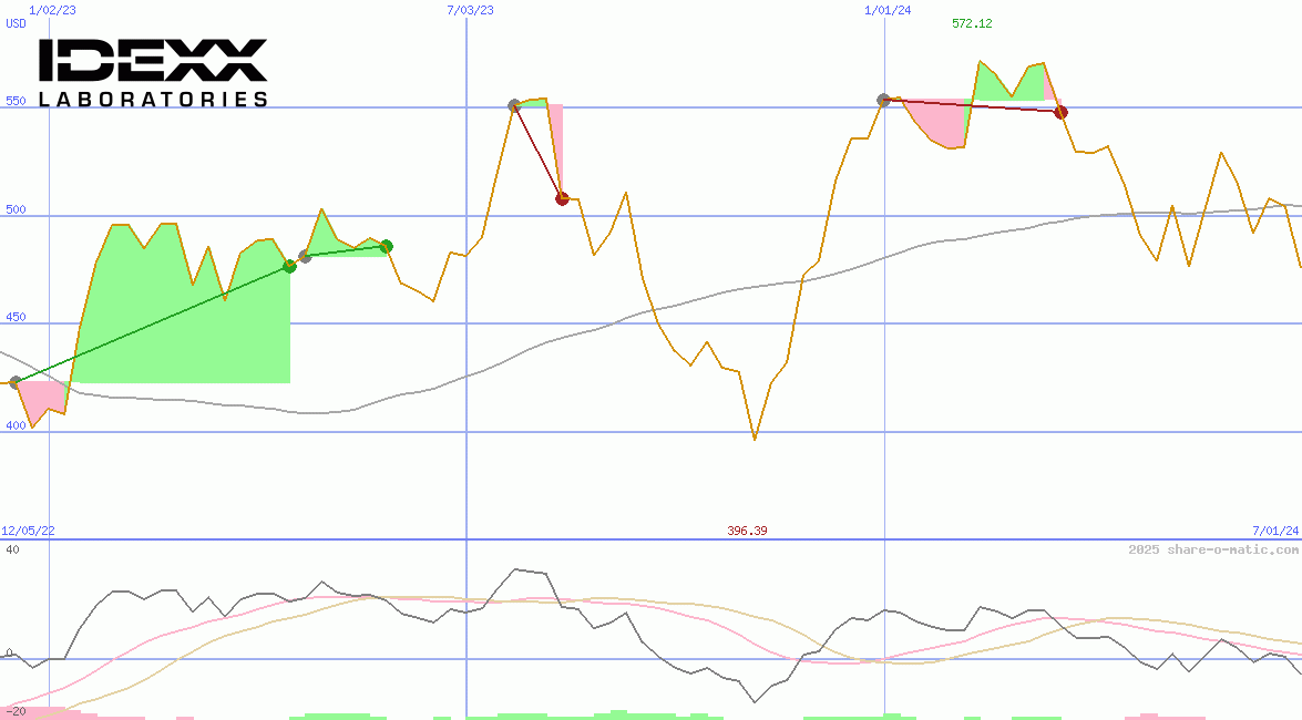 IDEXX Laboratories Inc