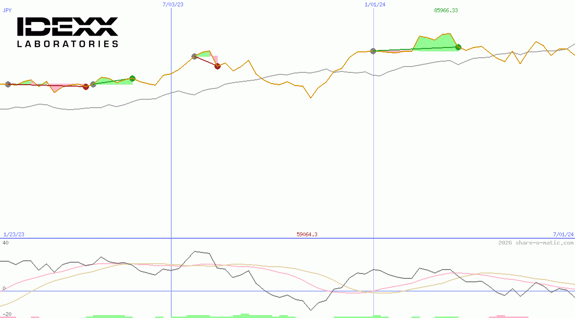 IDEXX Laboratories Inc