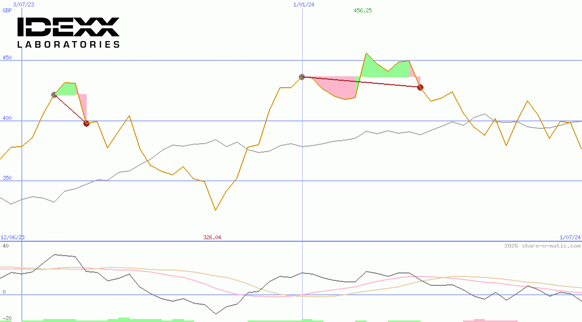 IDEXX Laboratories Inc