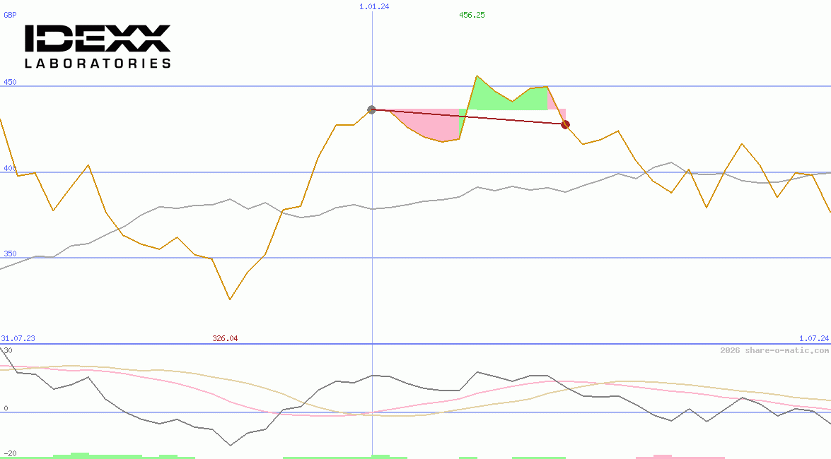IDEXX Laboratories Inc
