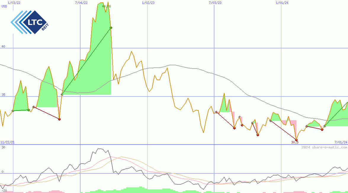 LTC Properties Inc