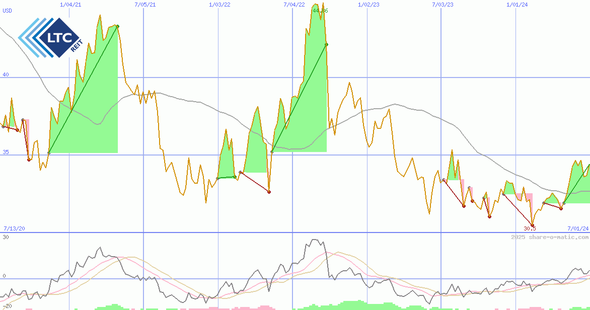 LTC Properties Inc