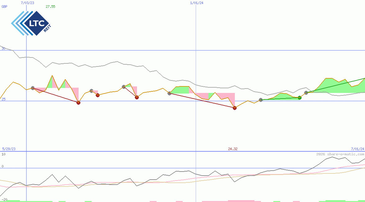 LTC Properties Inc