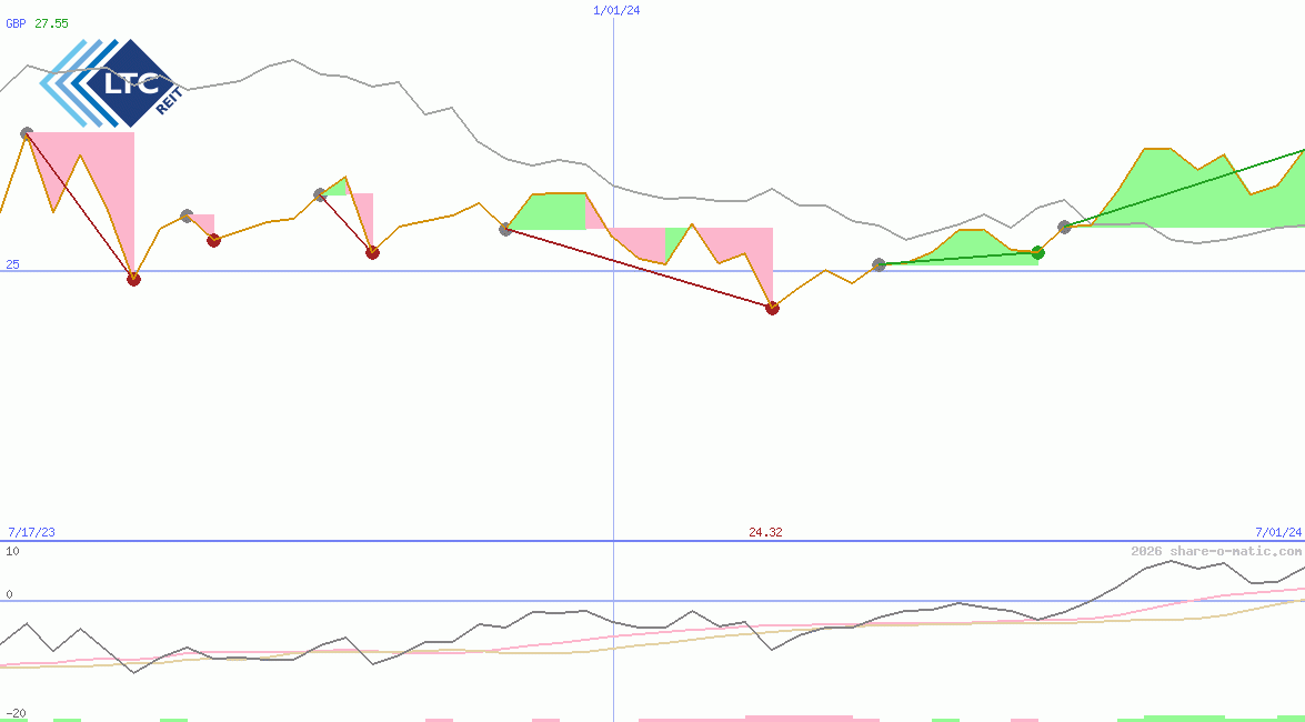 LTC Properties Inc