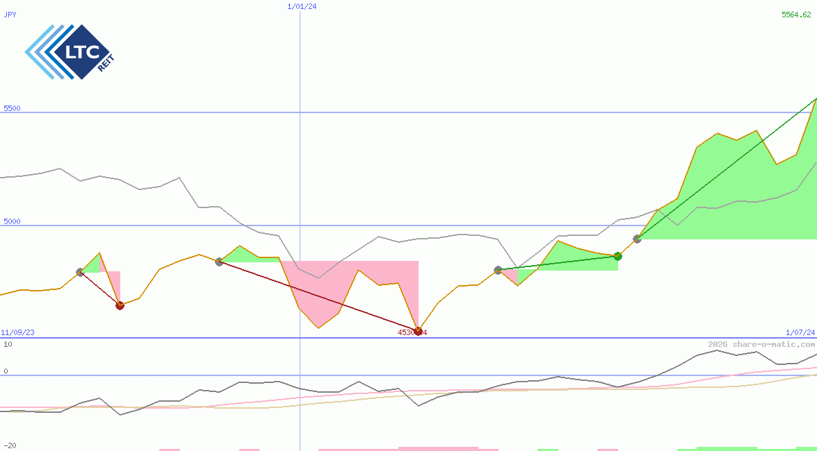 LTC Properties Inc