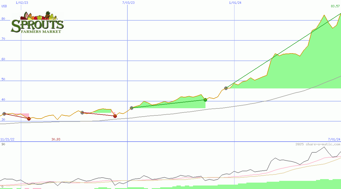 Sprouts Farmers Market Inc