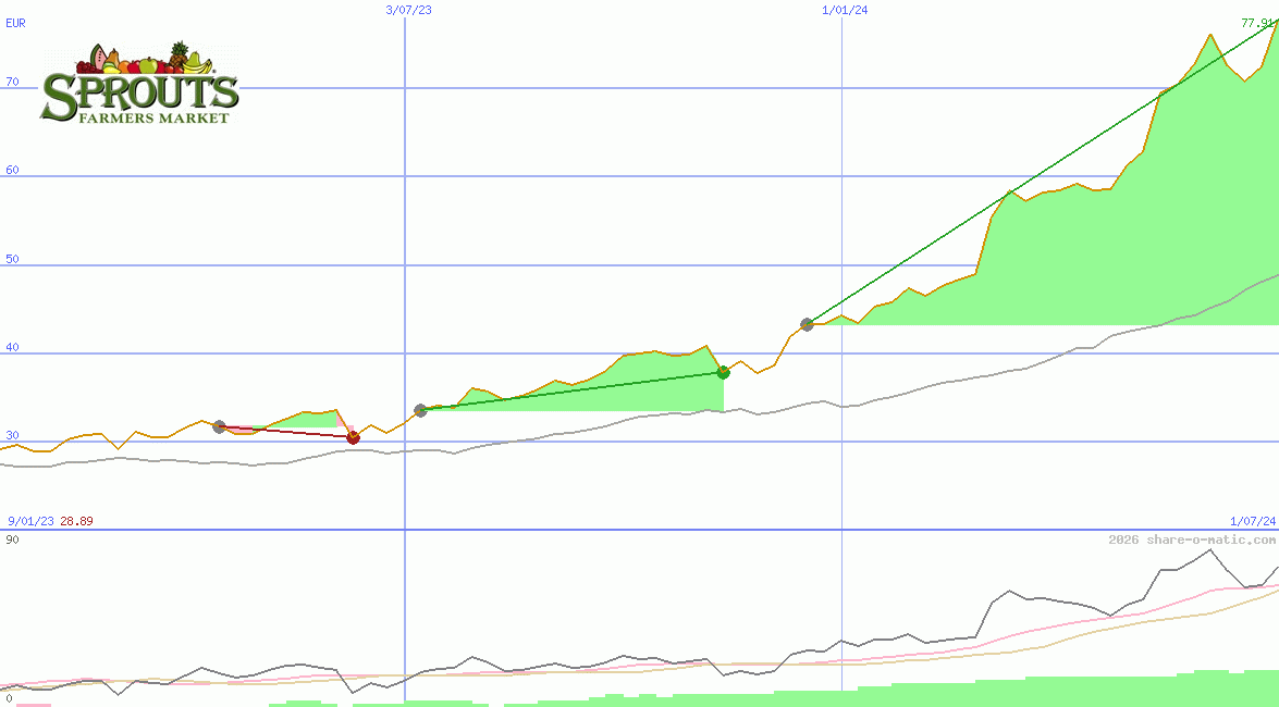 Sprouts Farmers Market Inc
