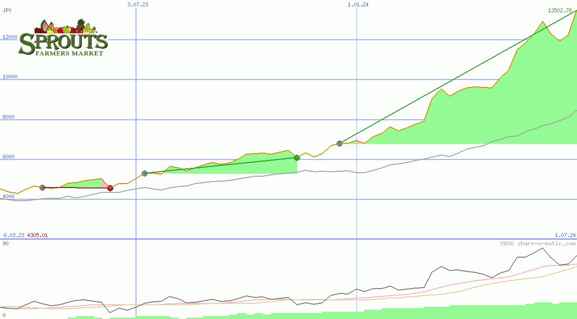 Sprouts Farmers Market Inc