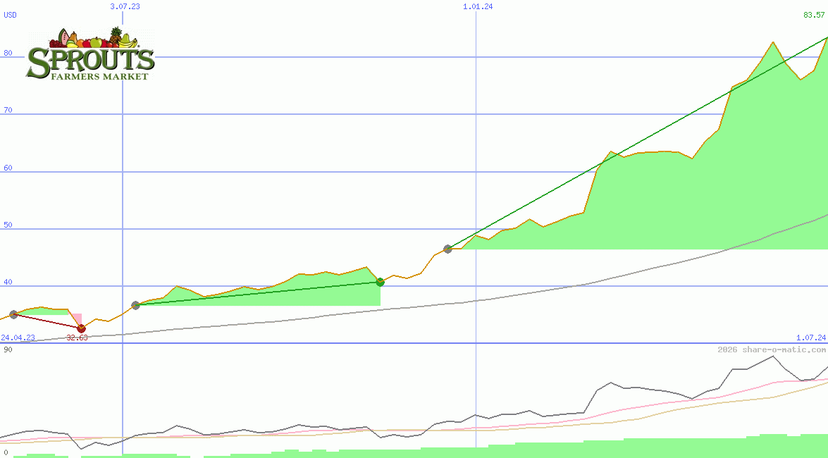 Sprouts Farmers Market Inc