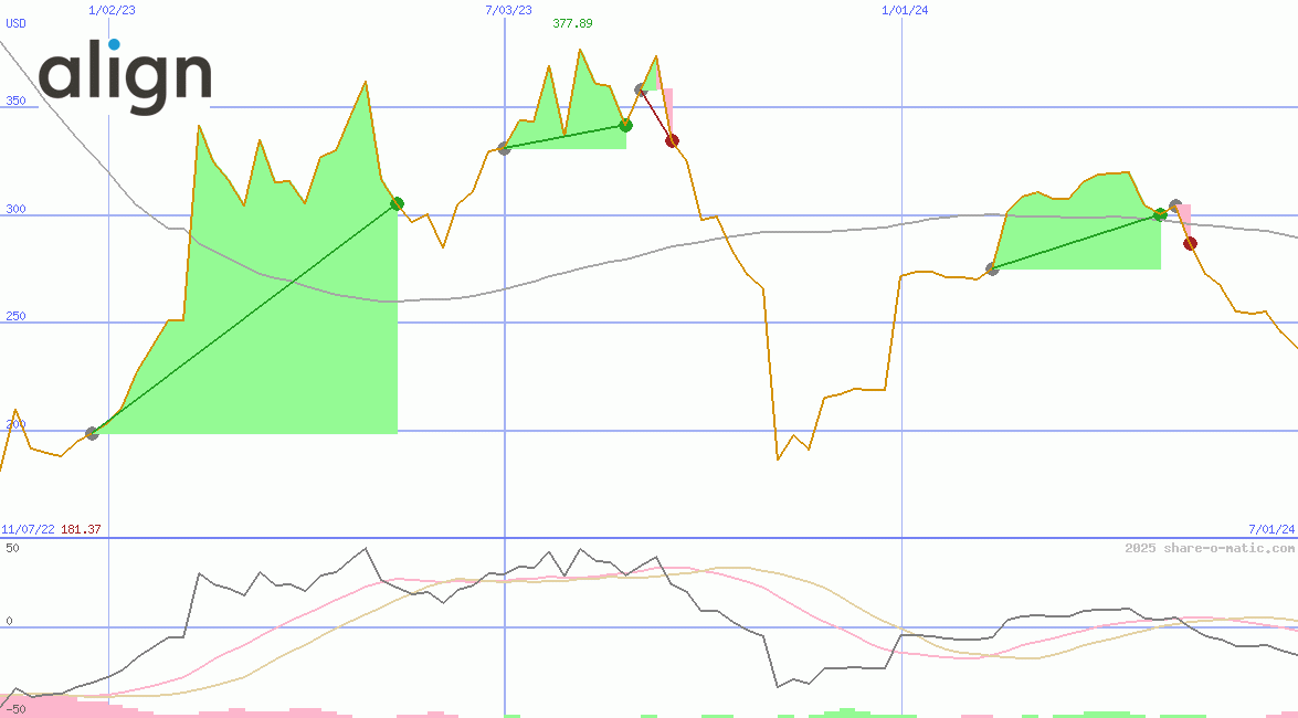 Align Technology Inc