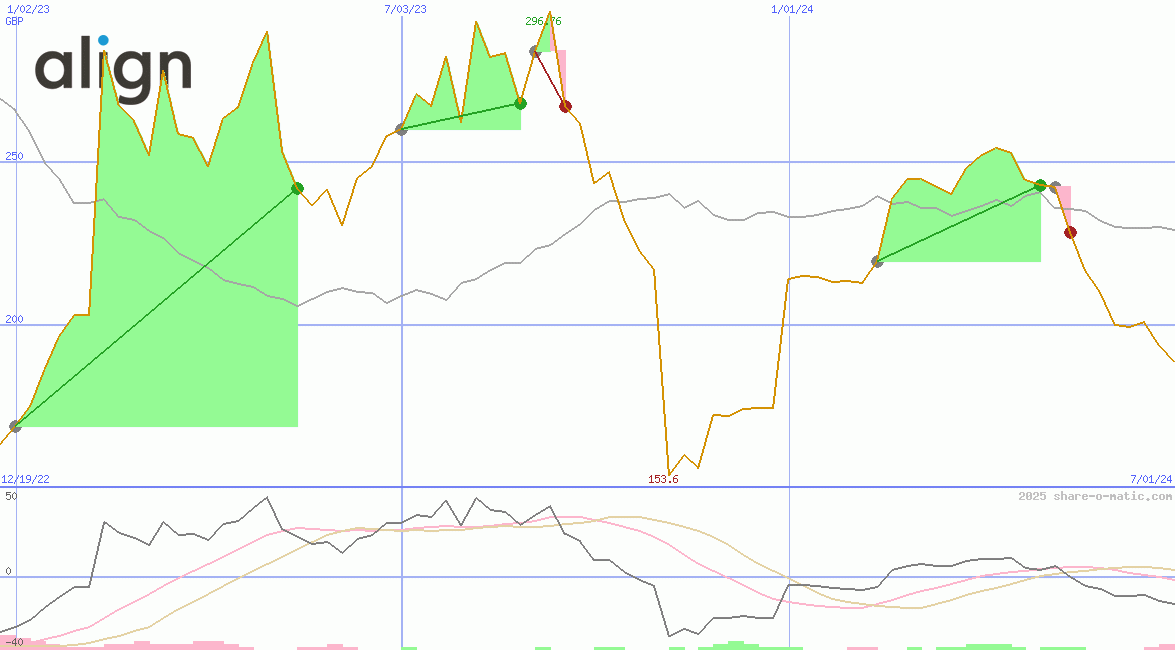 Align Technology Inc