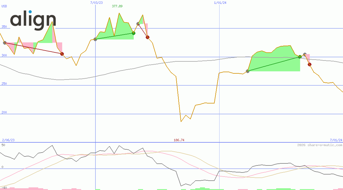 Align Technology Inc