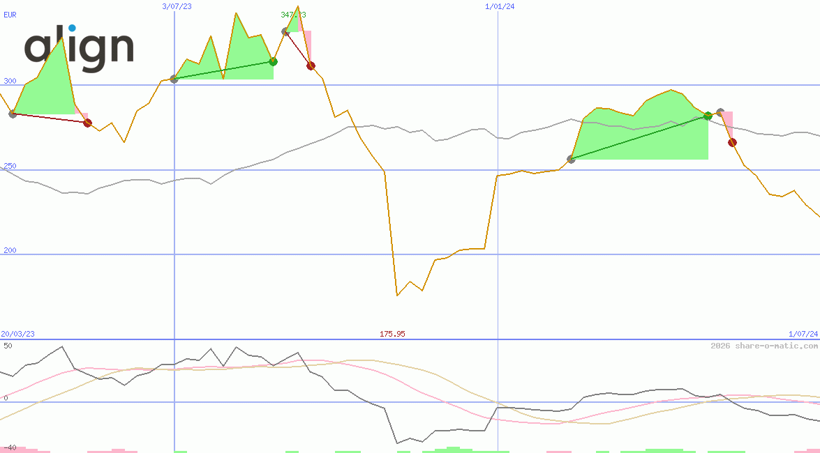 Align Technology Inc